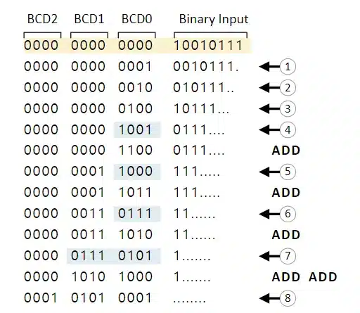 double dabble algorithm binary to bcd